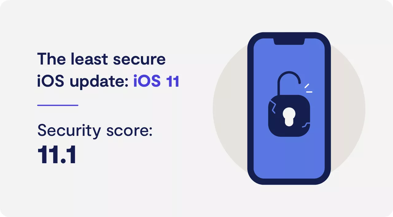 Security Levels For Ios