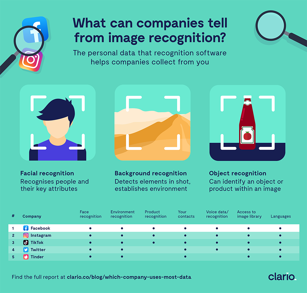 What can companies tell from image recognition? What can companies tell from image recognition?