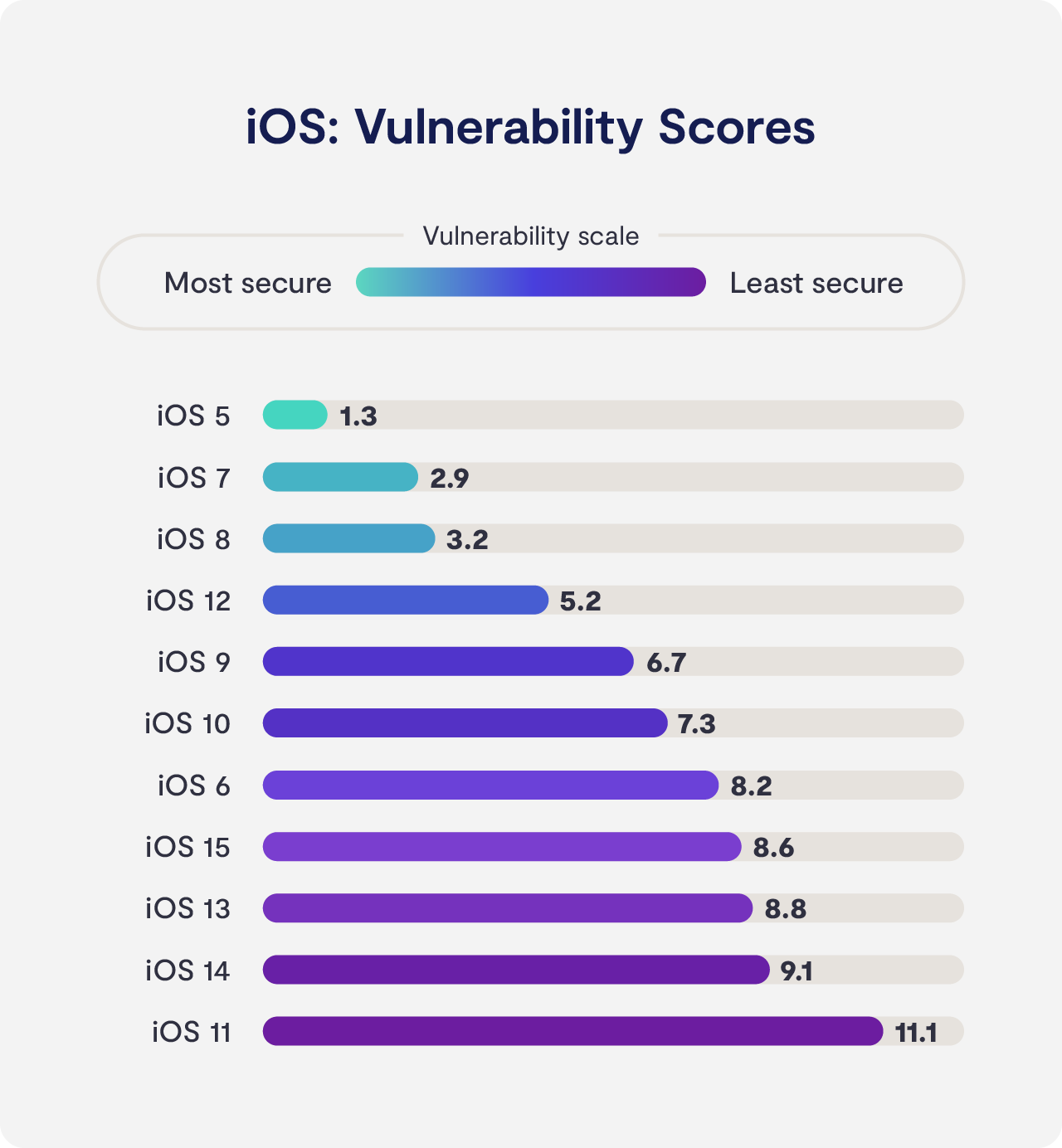 iOS vulnerability scores iOS vulnerability scores
