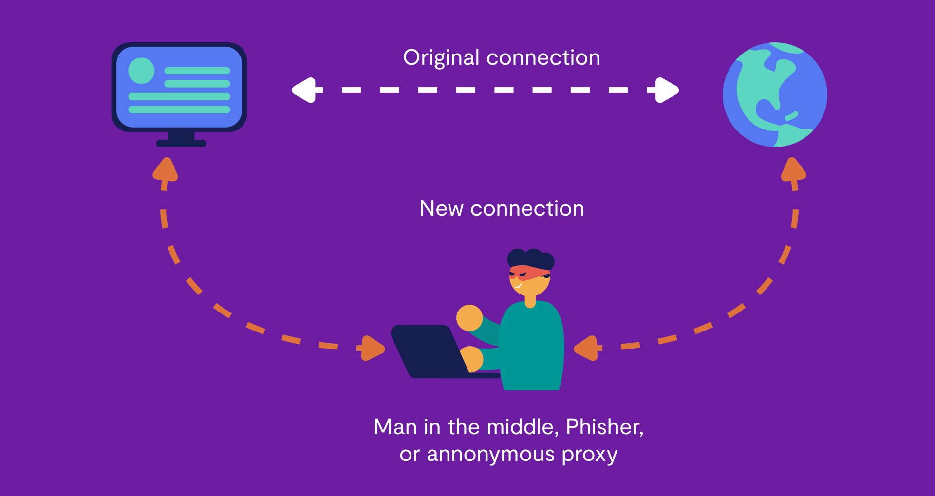 A man-in-the-middle attack A man-in-the-middle attack