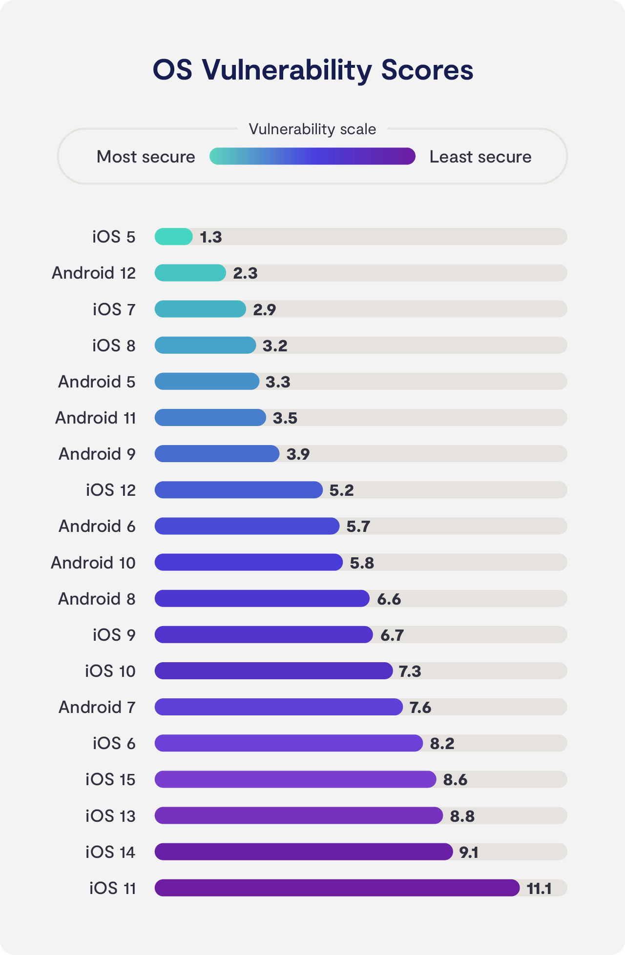 iOS vs. Android vulnearability scores iOS vs. Android vulnearability scores