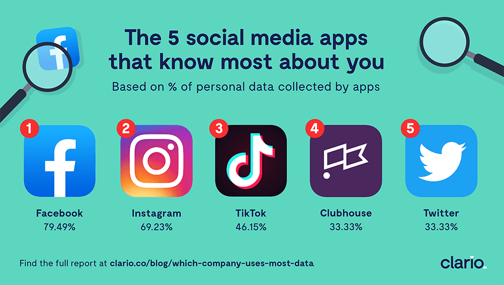 the 5 social media apps that know most about you the 5 social media apps that know most about you