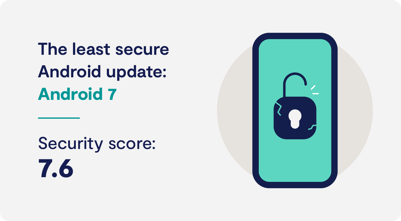 the least secure android update the least secure android update