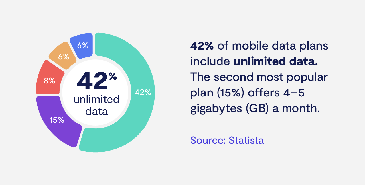 Mobile data plans Mobile data plans