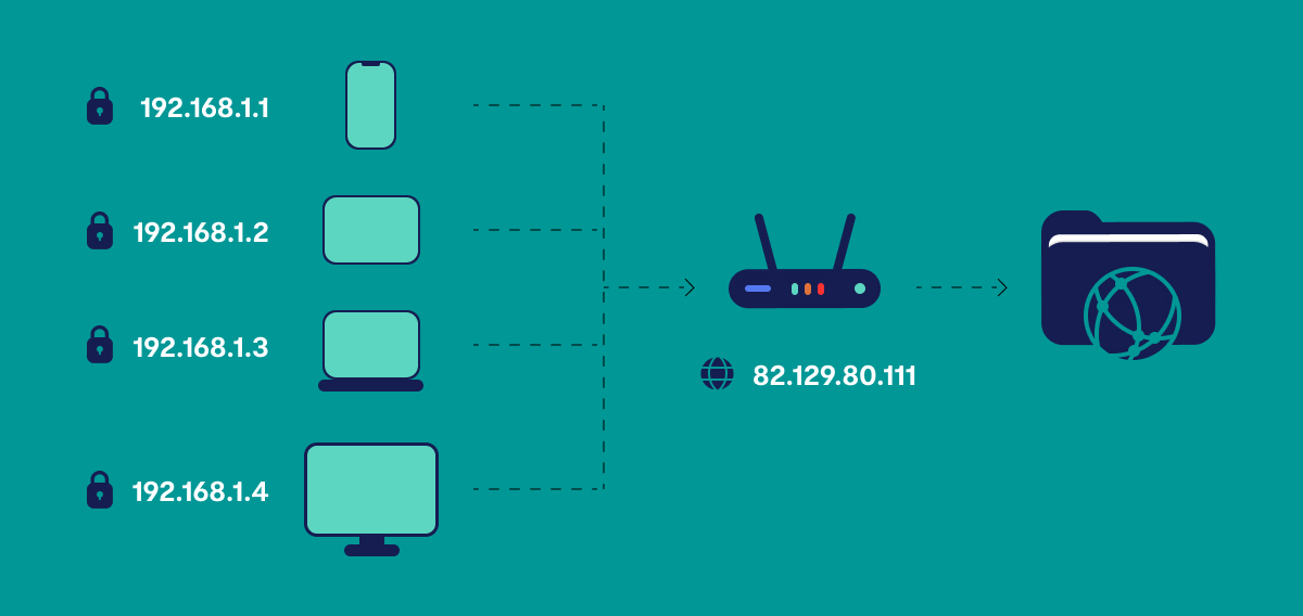 This diagram shows local devices, a router, and the internet—it illustrates the differences between private and public IP addresses. This diagram shows local devices, a router, and the internet—it illustrates the differences between private and public IP addresses.
