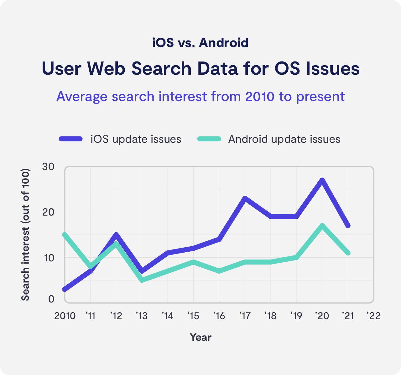 iOS vs. Android issues rank iOS vs. Android issues rank