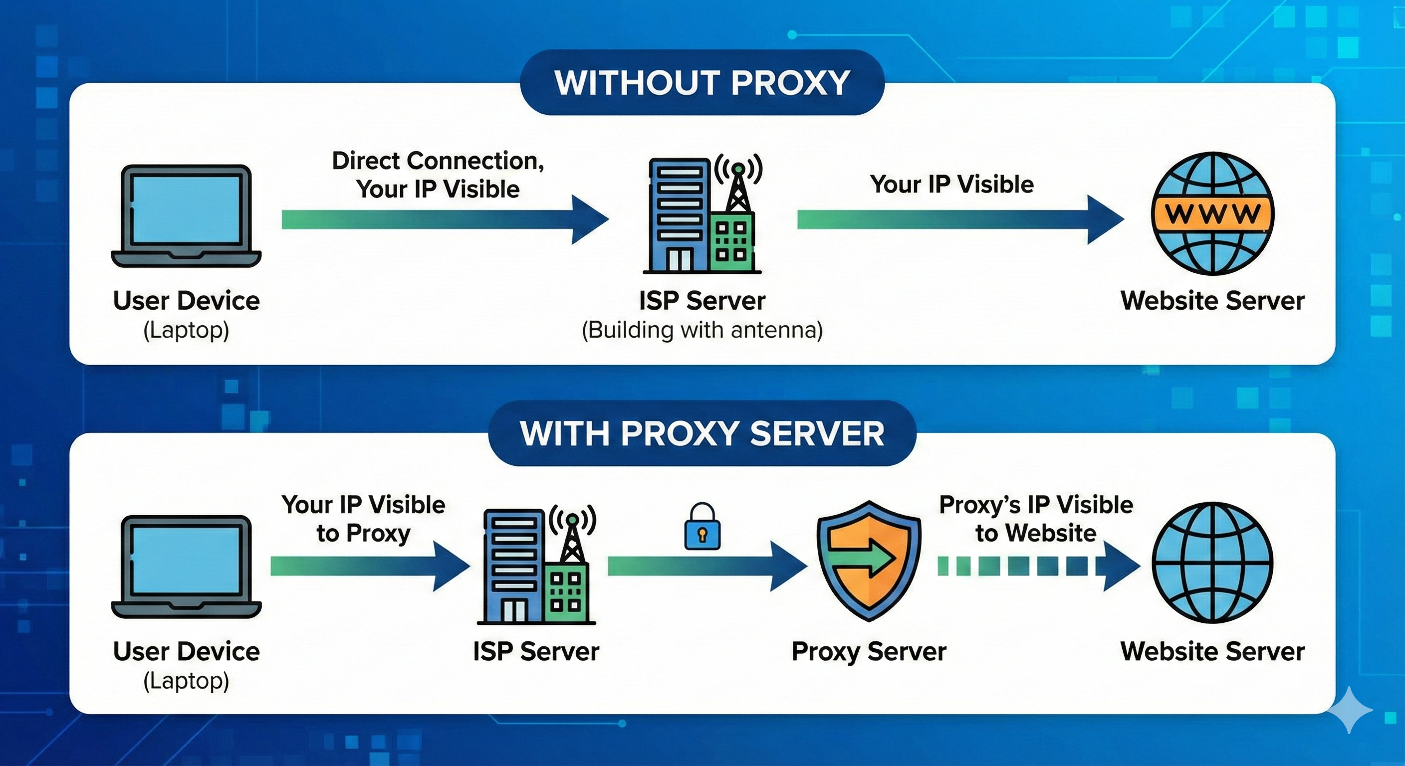 Infographic illustrating how a proxy works by showing the traffic flow from a user's device to a website, both with and without an intermediary proxy server that masks the user's IP address. Infographic illustrating how a proxy works by showing the traffic flow from a user's device to a website, both with and without an intermediary proxy server that masks the user's IP address.