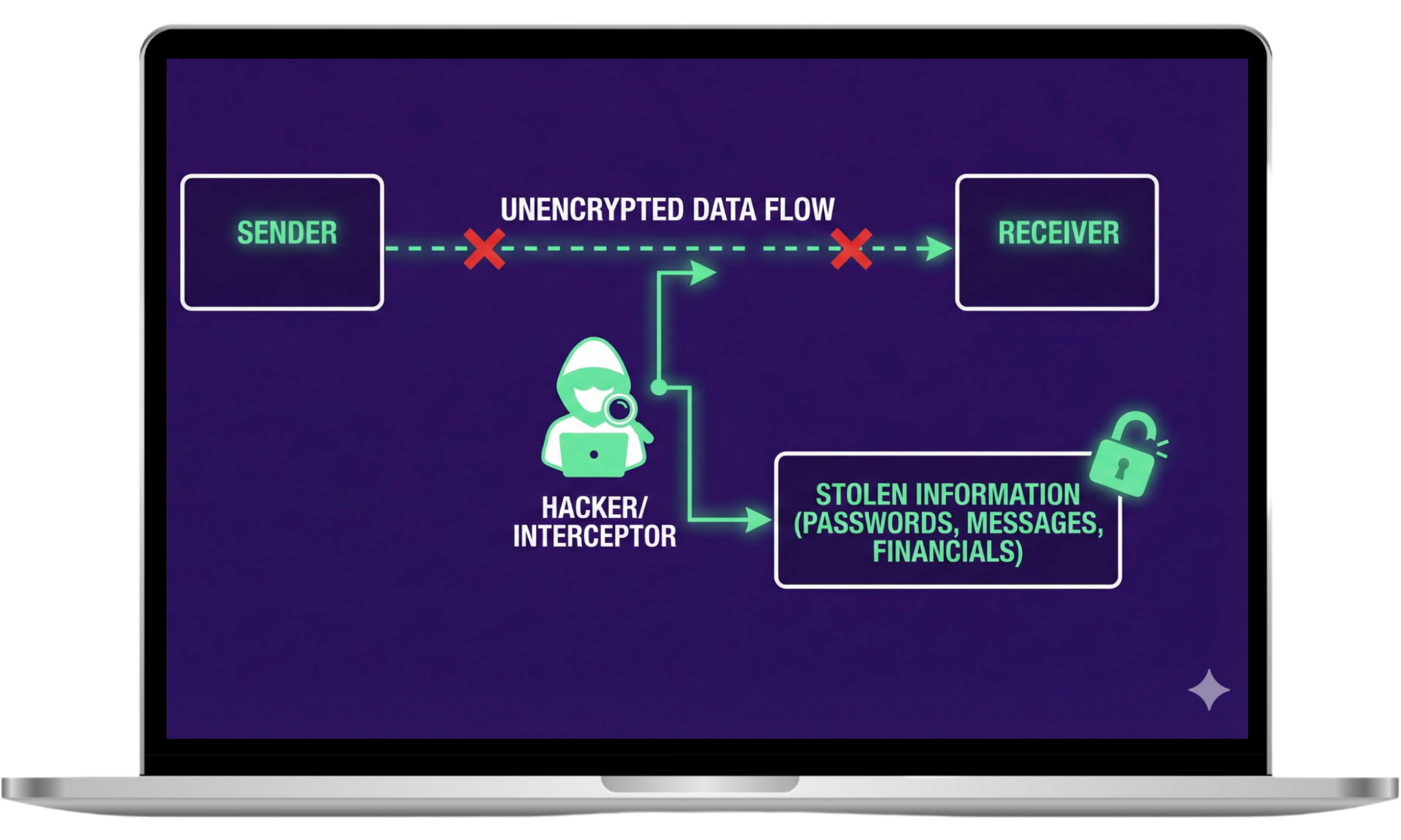 Diagram showing how RedNote spyware risk increases when unencrypted data travels from a user’s device to a server and can be intercepted by attackers on the network. Diagram showing how RedNote spyware risk increases when unencrypted data travels from a user’s device to a server and can be intercepted by attackers on the network.